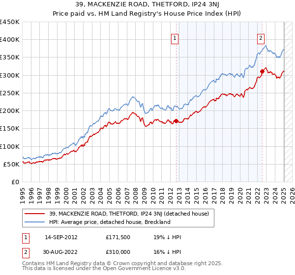 39, MACKENZIE ROAD, THETFORD, IP24 3NJ: Price paid vs HM Land Registry's House Price Index