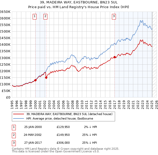 39, MADEIRA WAY, EASTBOURNE, BN23 5UL: Price paid vs HM Land Registry's House Price Index