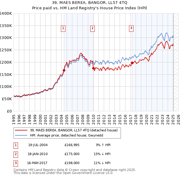 39, MAES BEREA, BANGOR, LL57 4TQ: Price paid vs HM Land Registry's House Price Index