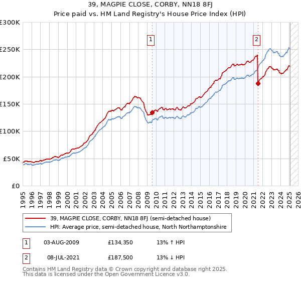 39, MAGPIE CLOSE, CORBY, NN18 8FJ: Price paid vs HM Land Registry's House Price Index