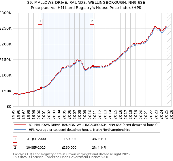 39, MALLOWS DRIVE, RAUNDS, WELLINGBOROUGH, NN9 6SE: Price paid vs HM Land Registry's House Price Index
