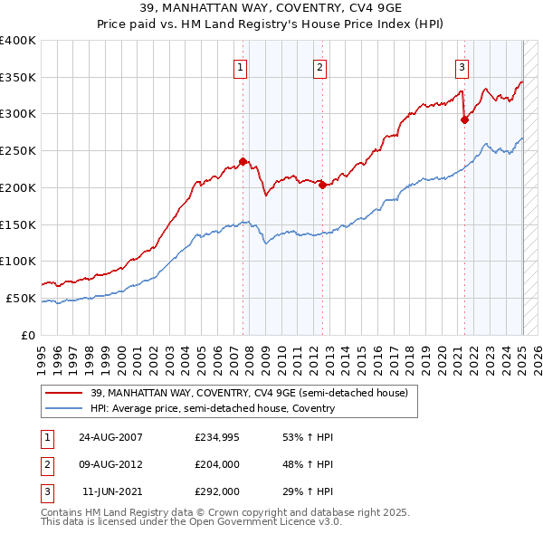 39, MANHATTAN WAY, COVENTRY, CV4 9GE: Price paid vs HM Land Registry's House Price Index
