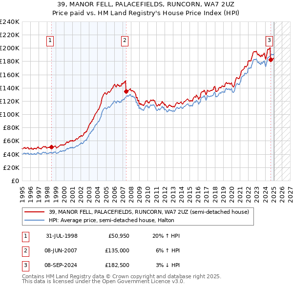 39, MANOR FELL, PALACEFIELDS, RUNCORN, WA7 2UZ: Price paid vs HM Land Registry's House Price Index