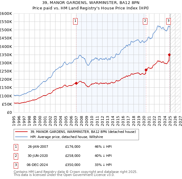 39, MANOR GARDENS, WARMINSTER, BA12 8PN: Price paid vs HM Land Registry's House Price Index