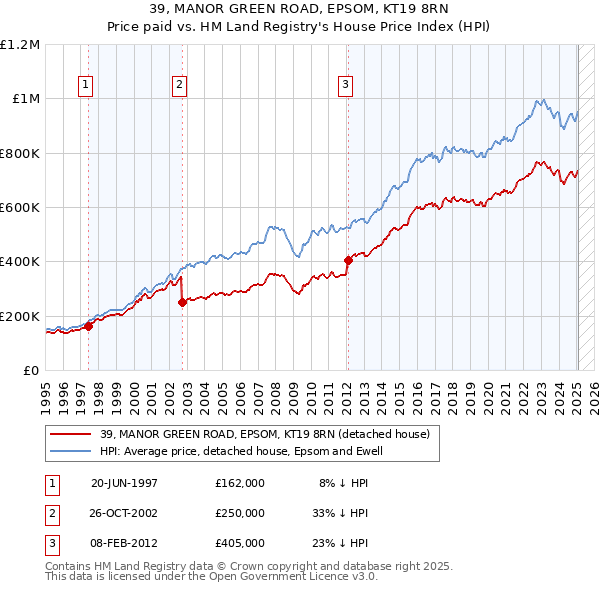 39, MANOR GREEN ROAD, EPSOM, KT19 8RN: Price paid vs HM Land Registry's House Price Index