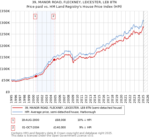 39, MANOR ROAD, FLECKNEY, LEICESTER, LE8 8TN: Price paid vs HM Land Registry's House Price Index