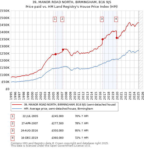 39, MANOR ROAD NORTH, BIRMINGHAM, B16 9JS: Price paid vs HM Land Registry's House Price Index