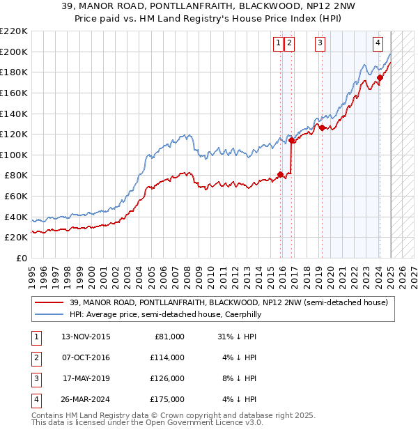 39, MANOR ROAD, PONTLLANFRAITH, BLACKWOOD, NP12 2NW: Price paid vs HM Land Registry's House Price Index