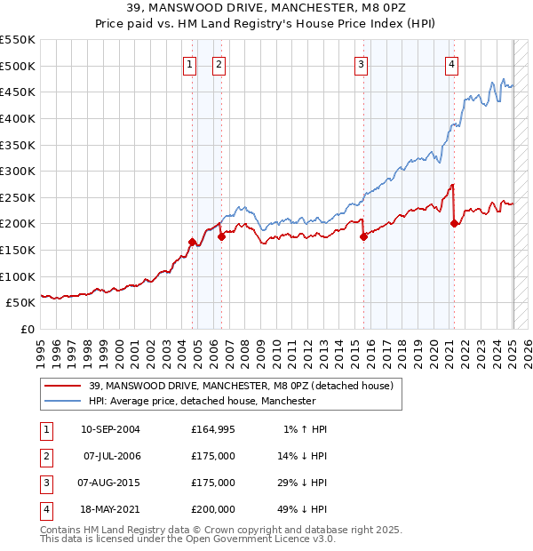 39, MANSWOOD DRIVE, MANCHESTER, M8 0PZ: Price paid vs HM Land Registry's House Price Index