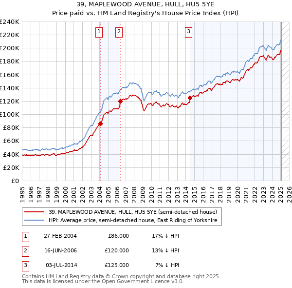 39, MAPLEWOOD AVENUE, HULL, HU5 5YE: Price paid vs HM Land Registry's House Price Index