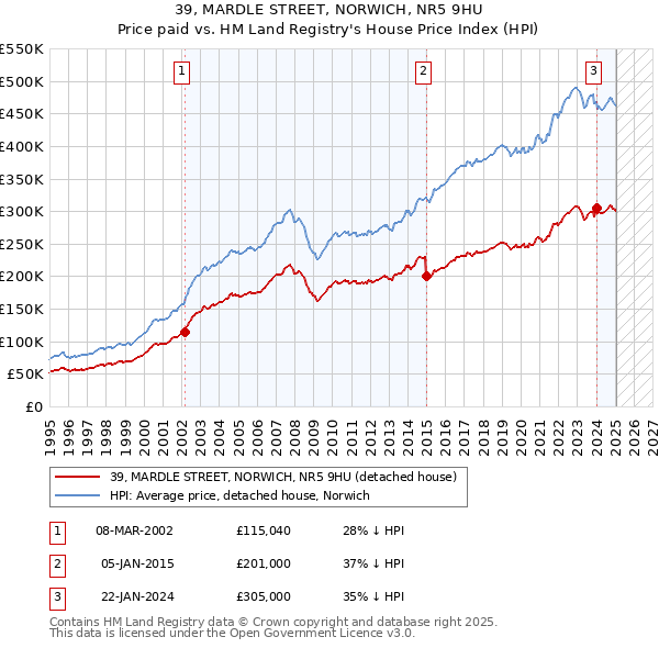 39, MARDLE STREET, NORWICH, NR5 9HU: Price paid vs HM Land Registry's House Price Index
