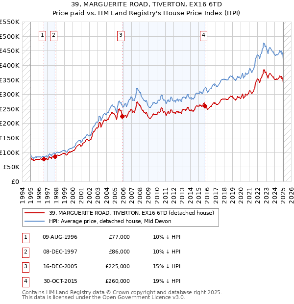 39, MARGUERITE ROAD, TIVERTON, EX16 6TD: Price paid vs HM Land Registry's House Price Index
