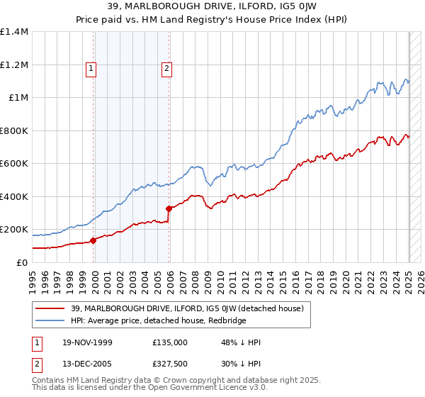 39, MARLBOROUGH DRIVE, ILFORD, IG5 0JW: Price paid vs HM Land Registry's House Price Index
