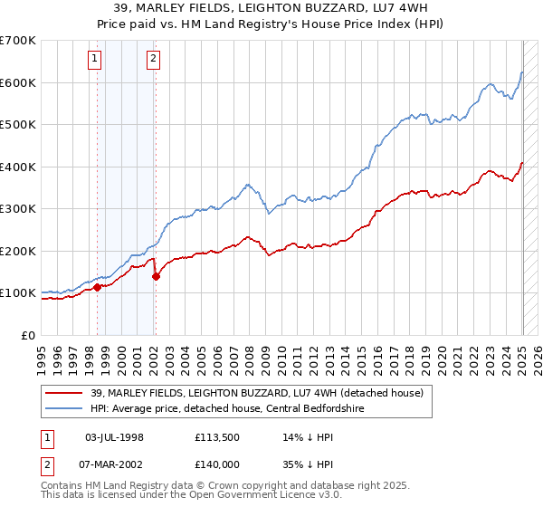 39, MARLEY FIELDS, LEIGHTON BUZZARD, LU7 4WH: Price paid vs HM Land Registry's House Price Index