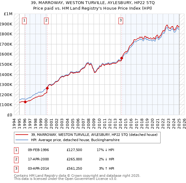 39, MARROWAY, WESTON TURVILLE, AYLESBURY, HP22 5TQ: Price paid vs HM Land Registry's House Price Index