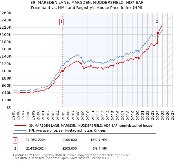 39, MARSDEN LANE, MARSDEN, HUDDERSFIELD, HD7 6AF: Price paid vs HM Land Registry's House Price Index