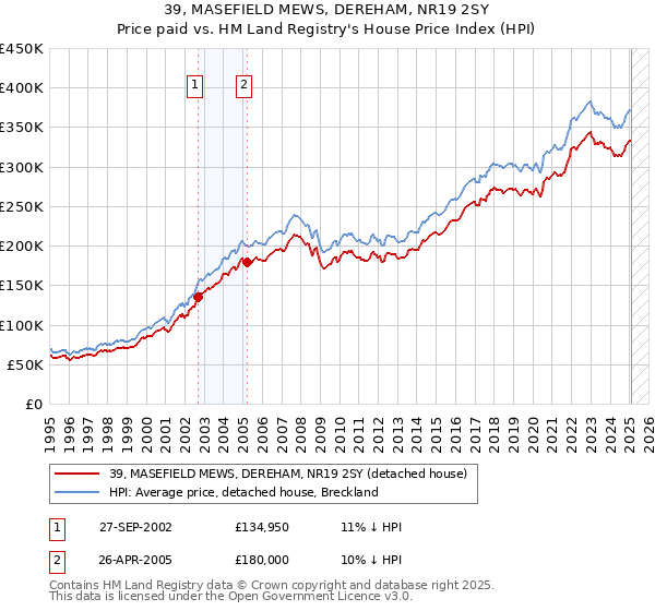 39, MASEFIELD MEWS, DEREHAM, NR19 2SY: Price paid vs HM Land Registry's House Price Index