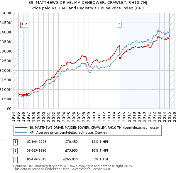39, MATTHEWS DRIVE, MAIDENBOWER, CRAWLEY, RH10 7HJ: Price paid vs HM Land Registry's House Price Index