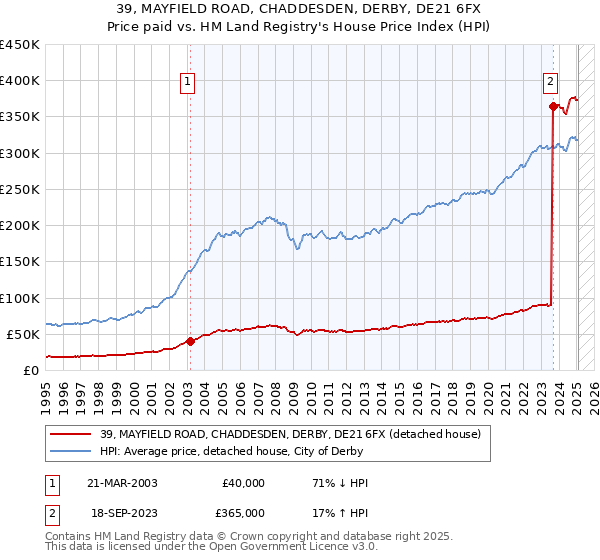 39, MAYFIELD ROAD, CHADDESDEN, DERBY, DE21 6FX: Price paid vs HM Land Registry's House Price Index
