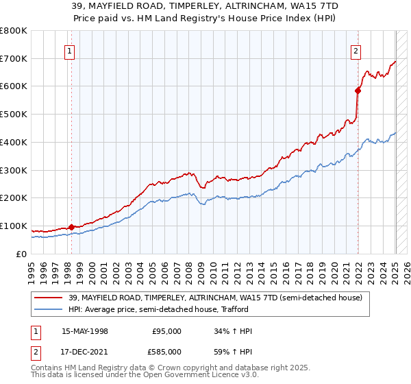 39, MAYFIELD ROAD, TIMPERLEY, ALTRINCHAM, WA15 7TD: Price paid vs HM Land Registry's House Price Index