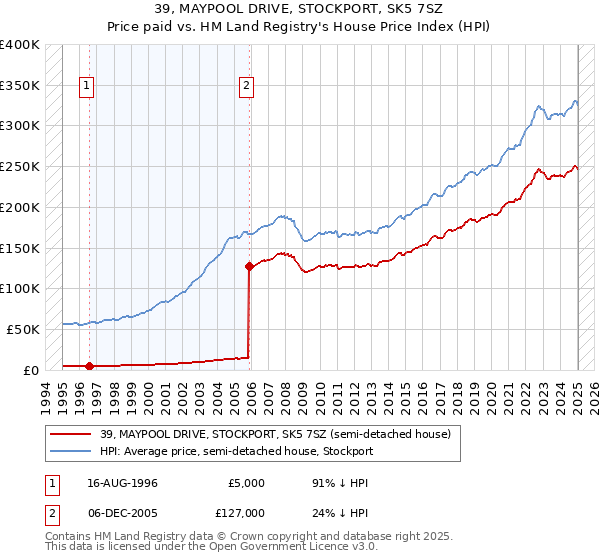 39, MAYPOOL DRIVE, STOCKPORT, SK5 7SZ: Price paid vs HM Land Registry's House Price Index