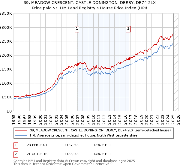39, MEADOW CRESCENT, CASTLE DONINGTON, DERBY, DE74 2LX: Price paid vs HM Land Registry's House Price Index