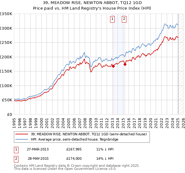 39, MEADOW RISE, NEWTON ABBOT, TQ12 1GD: Price paid vs HM Land Registry's House Price Index