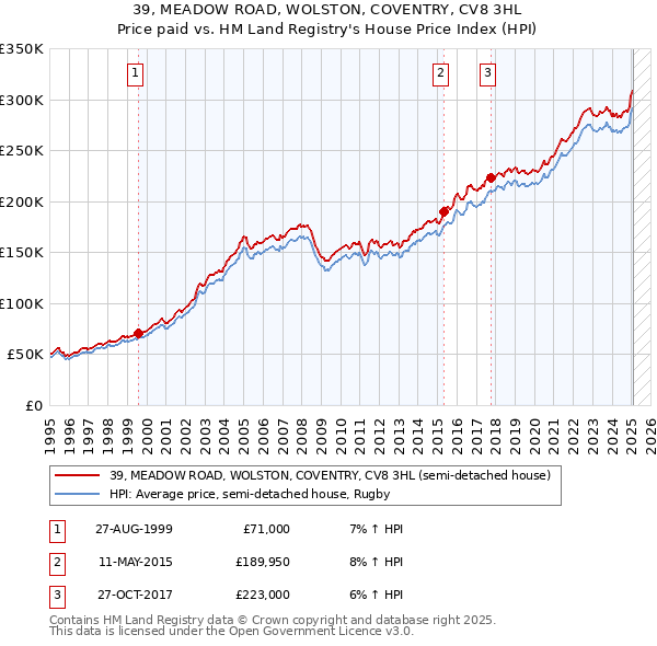 39, MEADOW ROAD, WOLSTON, COVENTRY, CV8 3HL: Price paid vs HM Land Registry's House Price Index