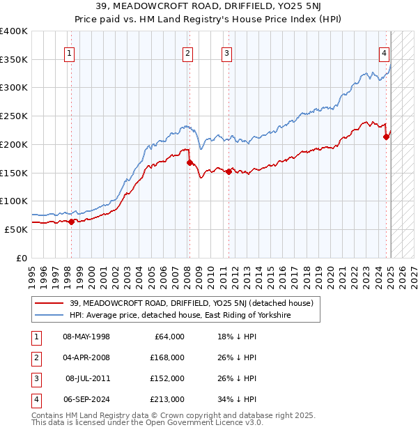 39, MEADOWCROFT ROAD, DRIFFIELD, YO25 5NJ: Price paid vs HM Land Registry's House Price Index