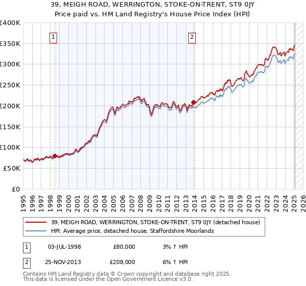 39, MEIGH ROAD, WERRINGTON, STOKE-ON-TRENT, ST9 0JY: Price paid vs HM Land Registry's House Price Index