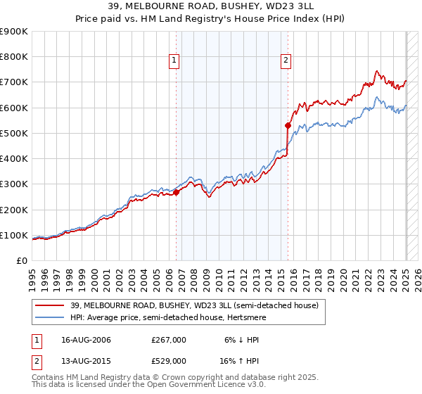 39, MELBOURNE ROAD, BUSHEY, WD23 3LL: Price paid vs HM Land Registry's House Price Index