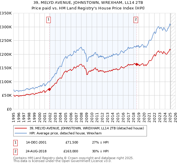 39, MELYD AVENUE, JOHNSTOWN, WREXHAM, LL14 2TB: Price paid vs HM Land Registry's House Price Index