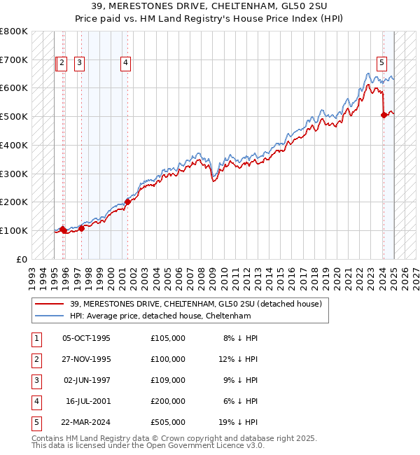 39, MERESTONES DRIVE, CHELTENHAM, GL50 2SU: Price paid vs HM Land Registry's House Price Index