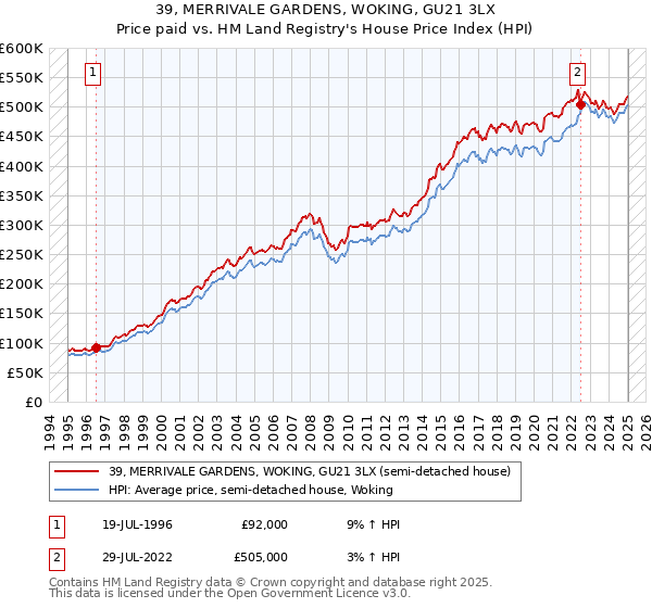 39, MERRIVALE GARDENS, WOKING, GU21 3LX: Price paid vs HM Land Registry's House Price Index