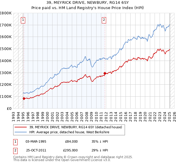 39, MEYRICK DRIVE, NEWBURY, RG14 6SY: Price paid vs HM Land Registry's House Price Index