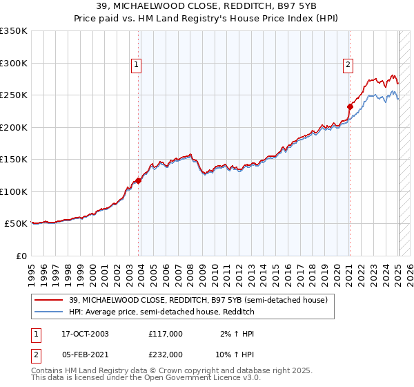 39, MICHAELWOOD CLOSE, REDDITCH, B97 5YB: Price paid vs HM Land Registry's House Price Index
