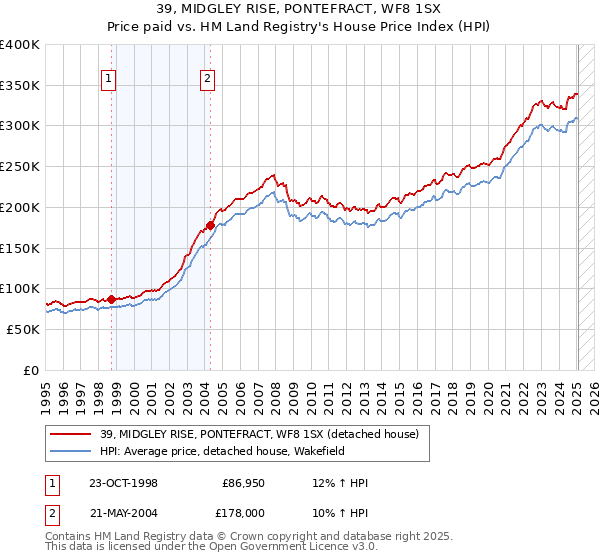 39, MIDGLEY RISE, PONTEFRACT, WF8 1SX: Price paid vs HM Land Registry's House Price Index
