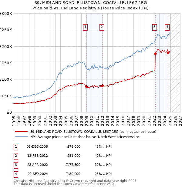 39, MIDLAND ROAD, ELLISTOWN, COALVILLE, LE67 1EG: Price paid vs HM Land Registry's House Price Index