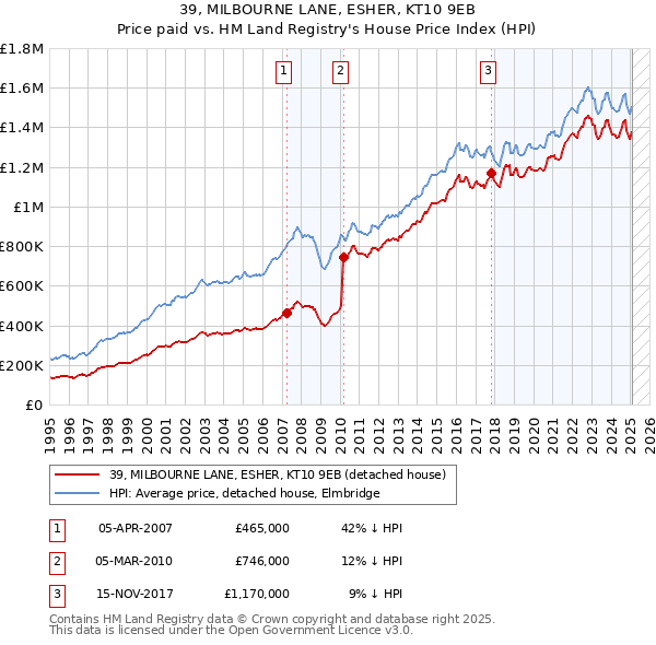 39, MILBOURNE LANE, ESHER, KT10 9EB: Price paid vs HM Land Registry's House Price Index