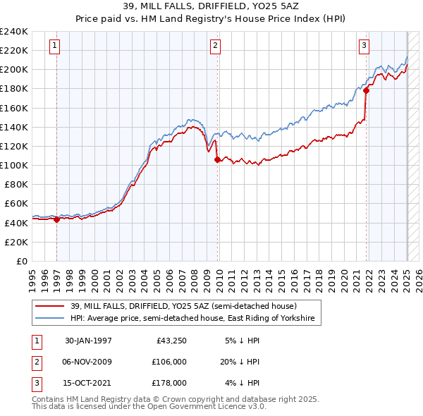 39, MILL FALLS, DRIFFIELD, YO25 5AZ: Price paid vs HM Land Registry's House Price Index
