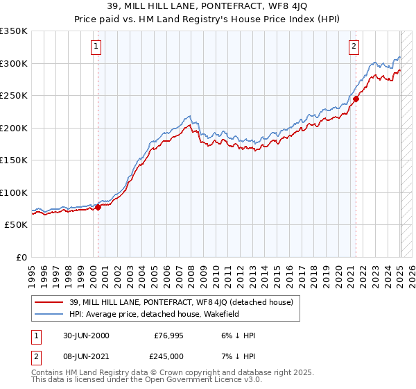 39, MILL HILL LANE, PONTEFRACT, WF8 4JQ: Price paid vs HM Land Registry's House Price Index