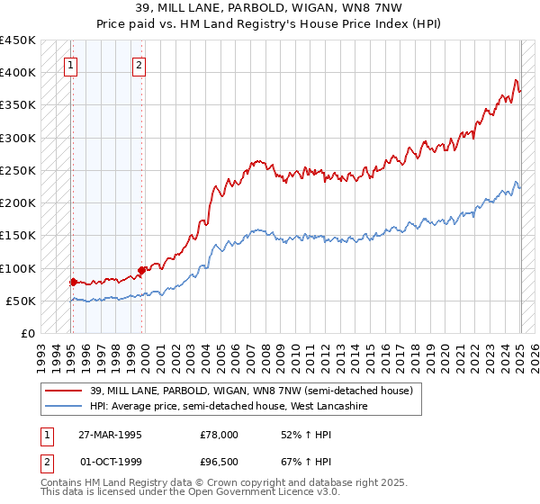 39, MILL LANE, PARBOLD, WIGAN, WN8 7NW: Price paid vs HM Land Registry's House Price Index