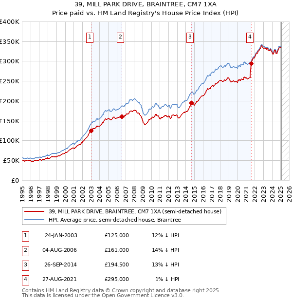 39, MILL PARK DRIVE, BRAINTREE, CM7 1XA: Price paid vs HM Land Registry's House Price Index