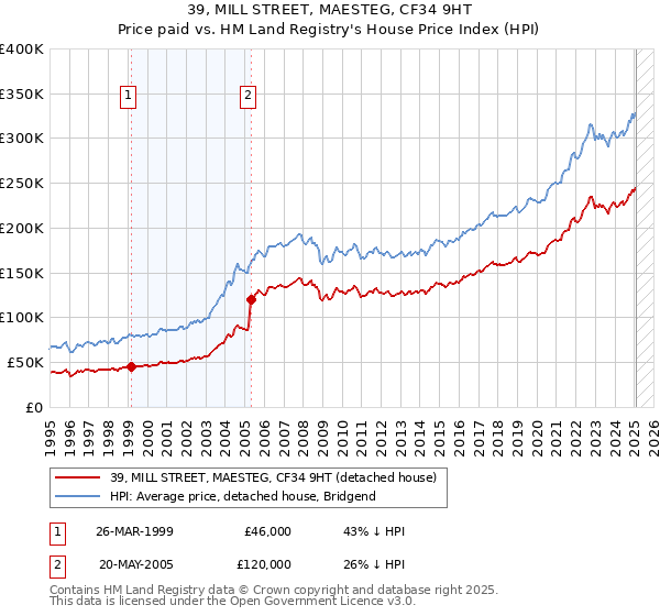 39, MILL STREET, MAESTEG, CF34 9HT: Price paid vs HM Land Registry's House Price Index