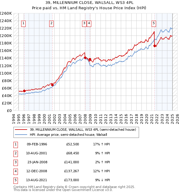 39, MILLENNIUM CLOSE, WALSALL, WS3 4PL: Price paid vs HM Land Registry's House Price Index