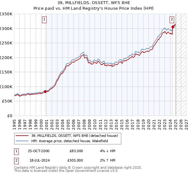 39, MILLFIELDS, OSSETT, WF5 8HE: Price paid vs HM Land Registry's House Price Index