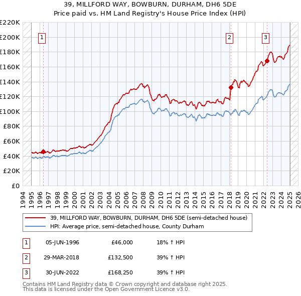 39, MILLFORD WAY, BOWBURN, DURHAM, DH6 5DE: Price paid vs HM Land Registry's House Price Index