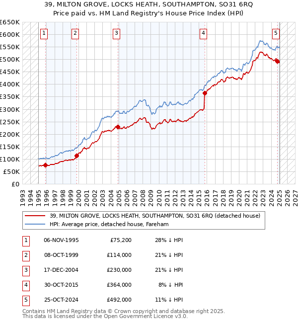 39, MILTON GROVE, LOCKS HEATH, SOUTHAMPTON, SO31 6RQ: Price paid vs HM Land Registry's House Price Index