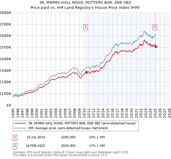 39, MIMMS HALL ROAD, POTTERS BAR, EN6 3BZ: Price paid vs HM Land Registry's House Price Index