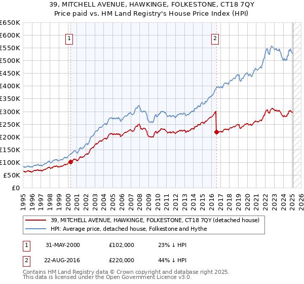 39, MITCHELL AVENUE, HAWKINGE, FOLKESTONE, CT18 7QY: Price paid vs HM Land Registry's House Price Index
